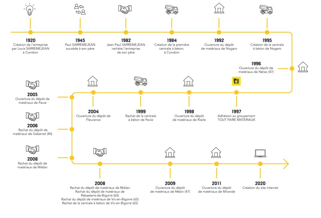 Schéma de l'évolution de Sarremejean depuis sa création